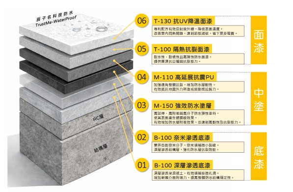 辰子名科技防水，防水工法結構圖，防水工程，防水材料。